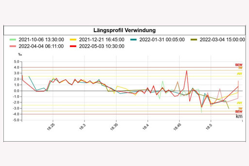 Horgen ZH, Gleismonitoring, Längsprofil. HMQ AG